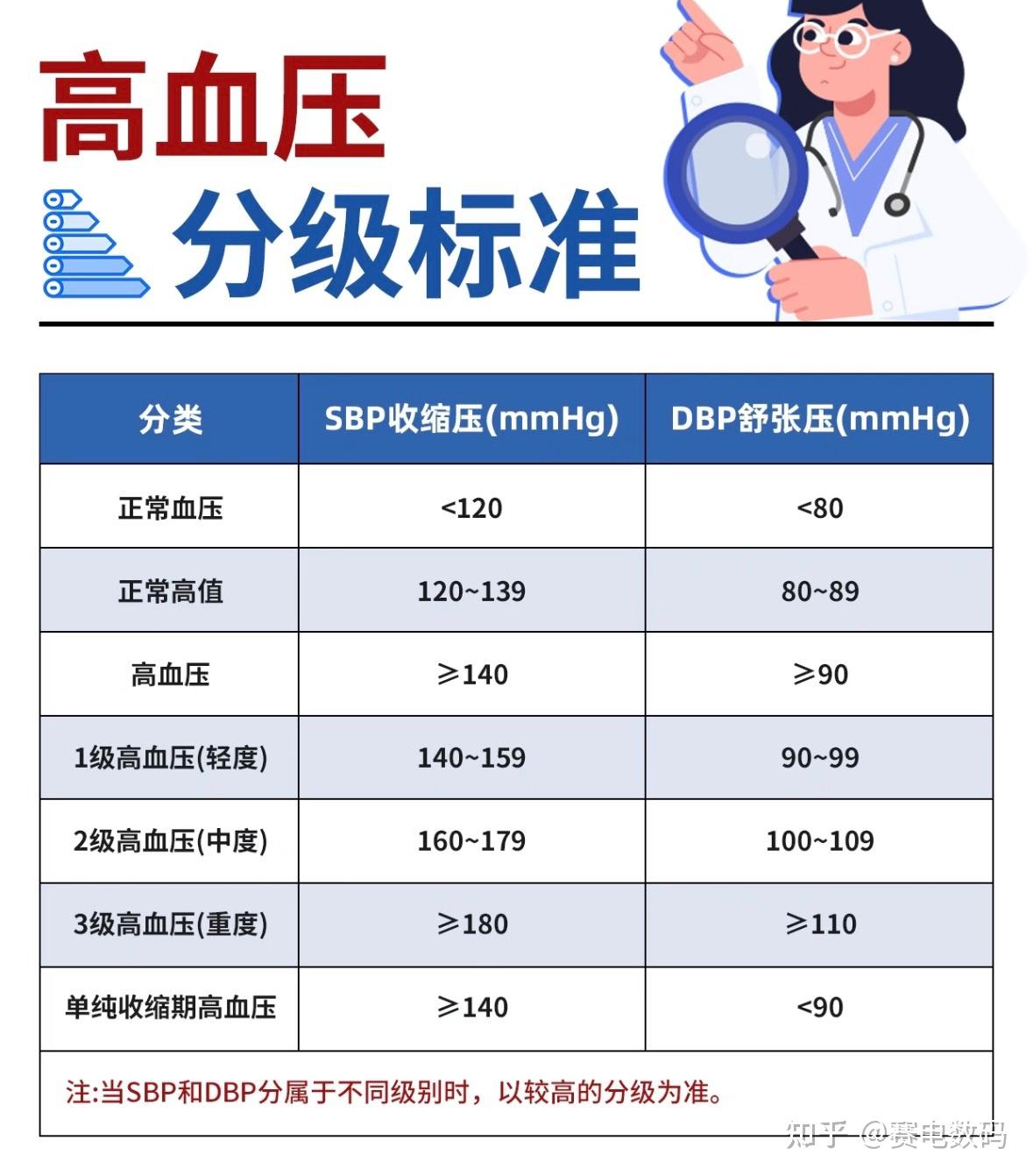 2026血压标准 您达标了吗 - 知乎