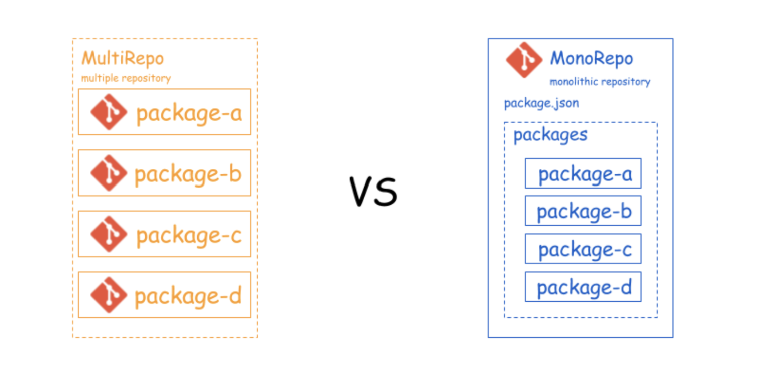 使用 MonoRepo 管理你的前端项目 知乎
