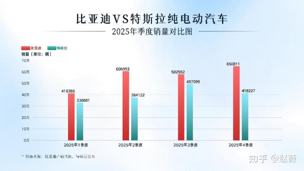 比亚迪2025年销量460万辆登顶全球 技术普惠与全球化双轮驱动行业变革