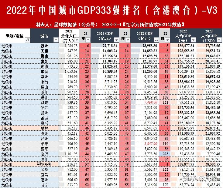 5,普通地級市gdp總量版哈爾濱則連續幾年成為人均gdp最低的省會城市