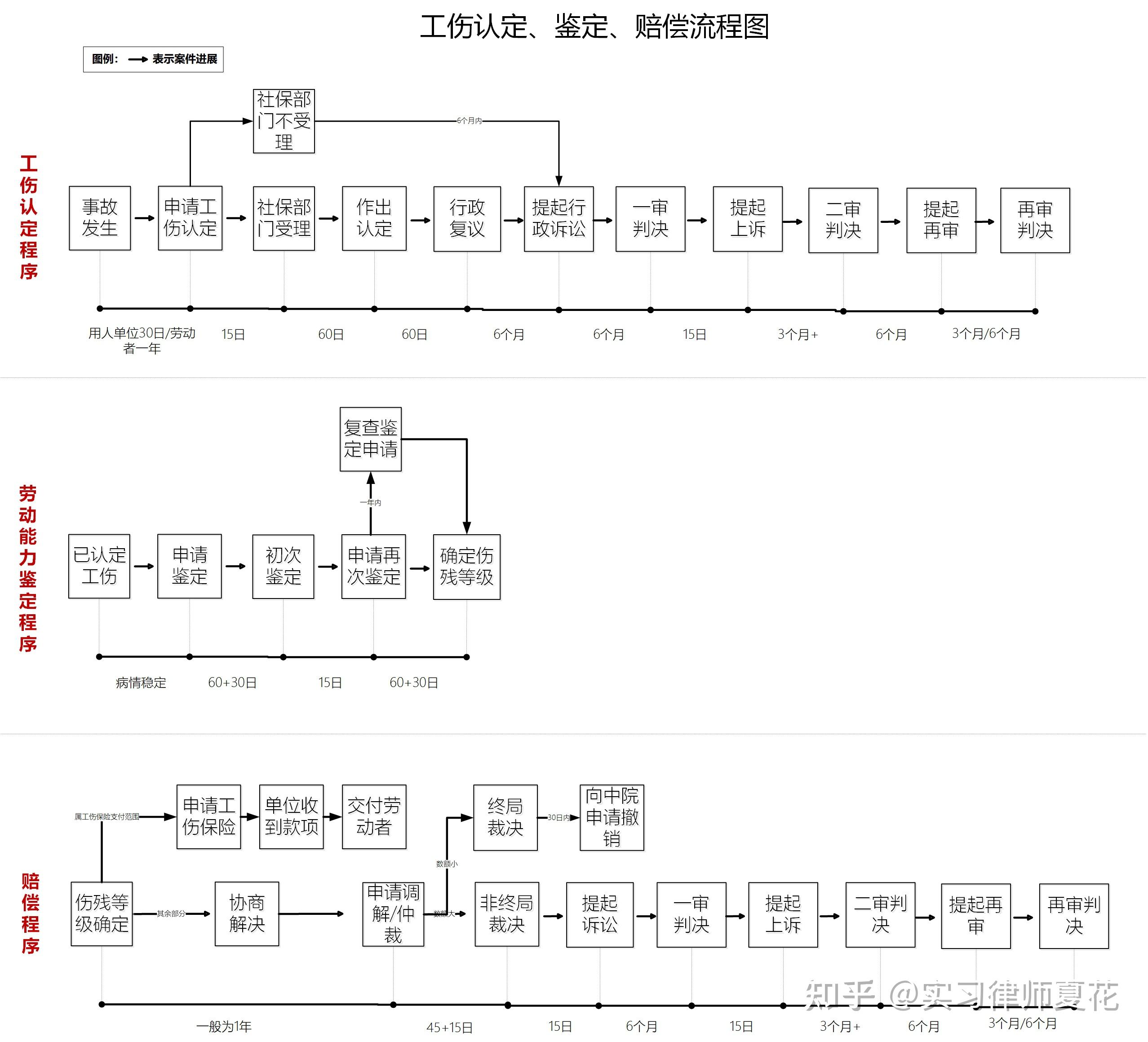 工伤认定,鉴定,赔偿流程图