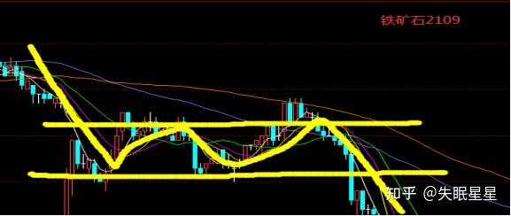 支撑线和压力线 - 知乎