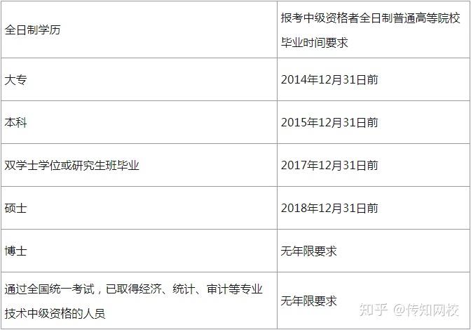 会计职称高级报考条件_职称会计报名高级条件是什么_高级会计职称报名条件