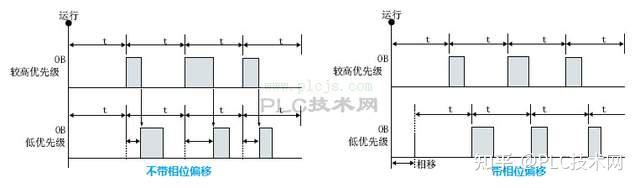 [西门子PLC] 话说西门子PLC OB组织(一) - 知乎