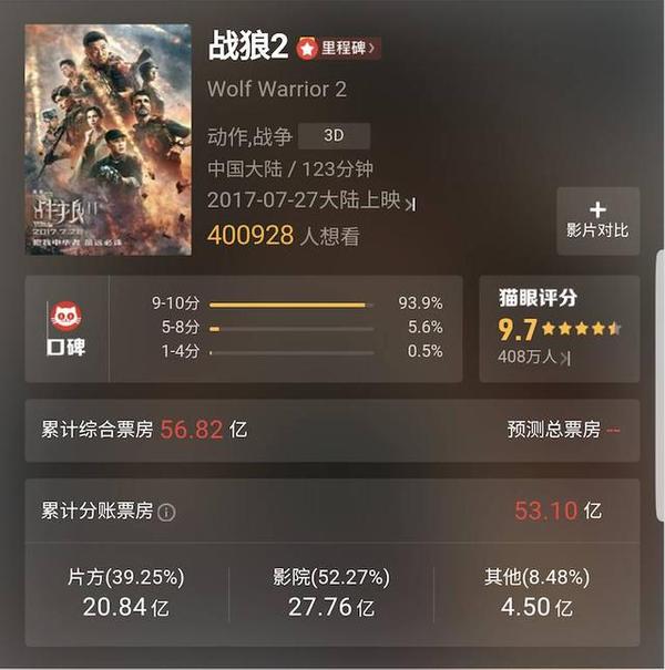 吴京 战狼2 净赚7 73亿 投资回报比10倍 详细解读票房分成 知乎