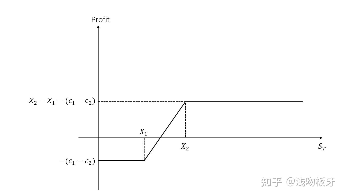 金融衍生品入门（3）：期权交易策略（中） - 知乎