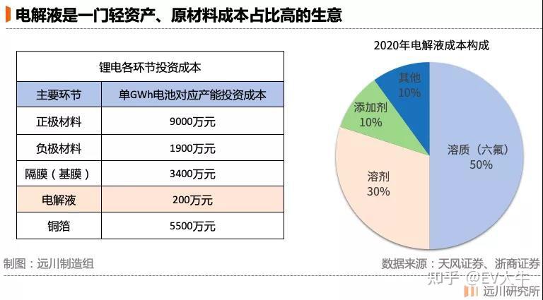 锂电各环节的投资成本