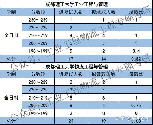 2022-2020三年成都理工大學工業工程與管理/物流工程與管理複試錄取