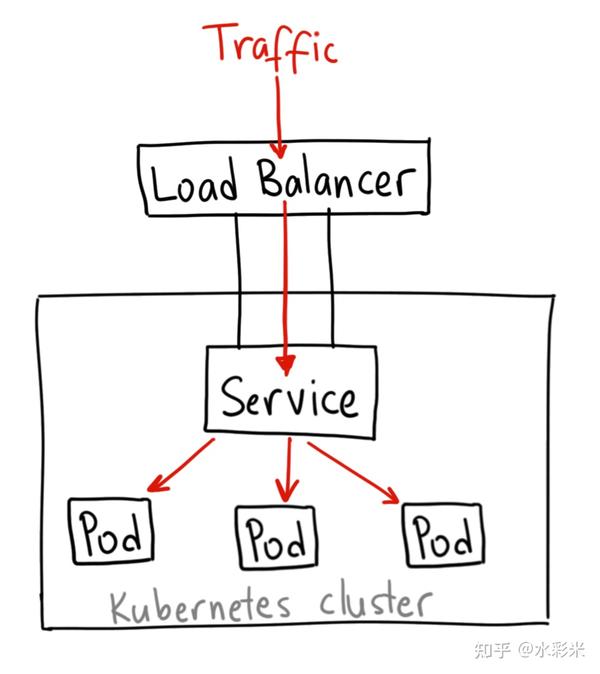 kubernetes