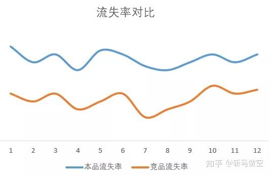 90的人都不会的用户流失分析到底应该怎么做