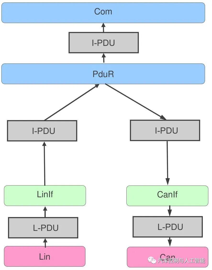 AUTOSAR通信篇—PduR模块 知乎