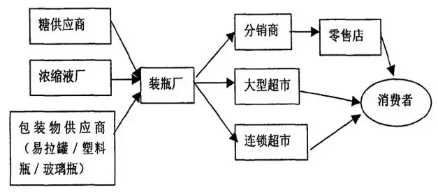 可乐供应链结构图图片