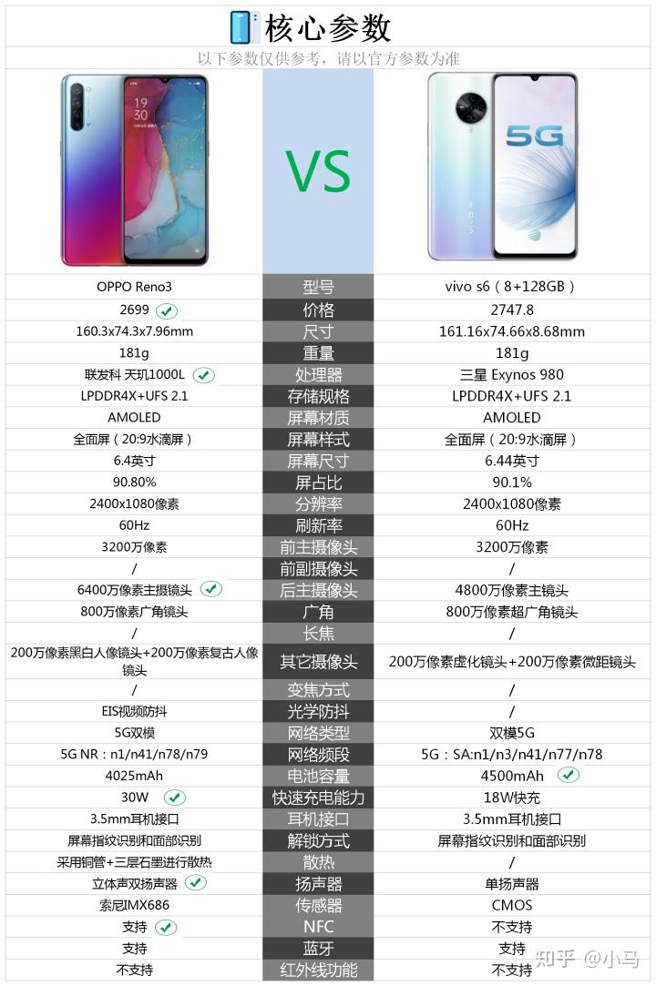 opporeno3和vivos6之间选择哪款比较好