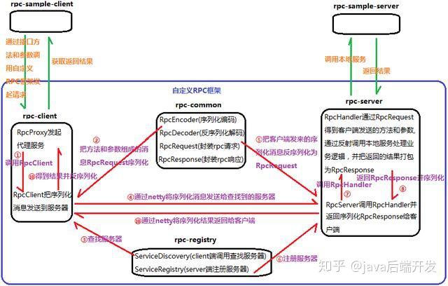 Rpc Visualized Example RPC原理解析 - 知乎