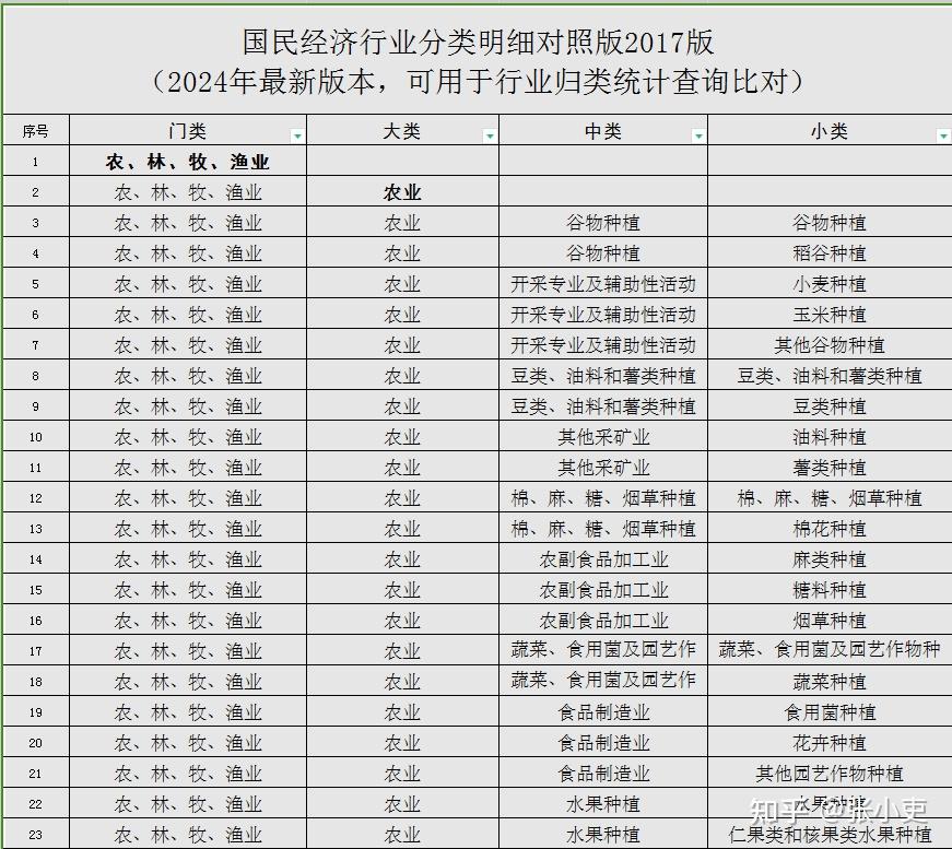 国民经济行业分类明细对照版2017版(2024年最新版本) - 知乎