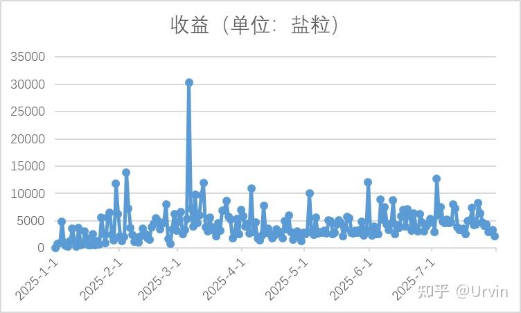 盐粒是否稳定:7月致知计划小结 - 知乎