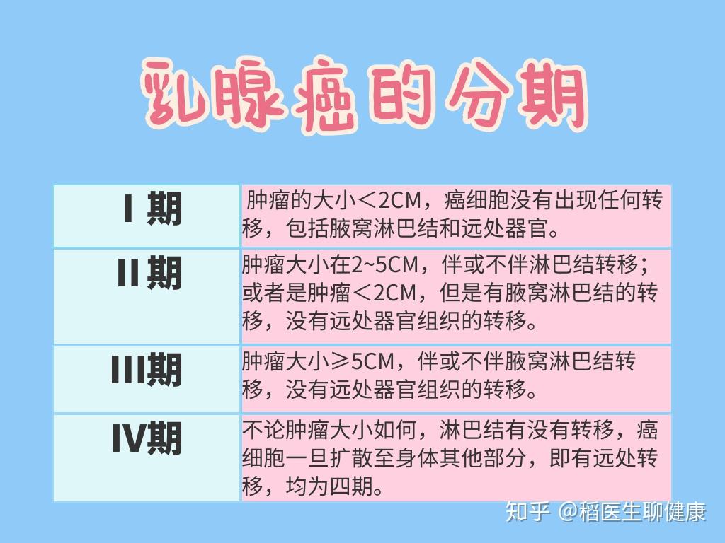 一分钟教你读懂乳腺癌的分期与治疗