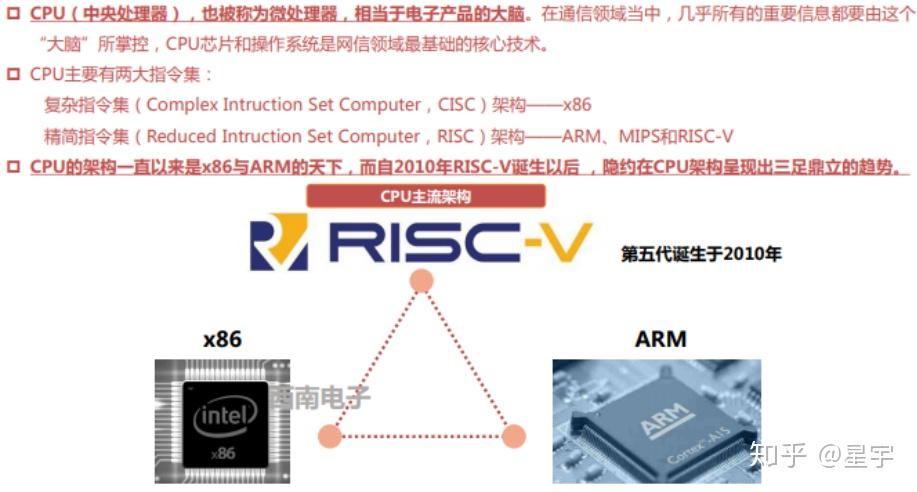RISC-V是什么，指令集是什么， RISC-V指令集是什么？ - 知乎