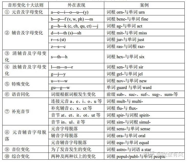 英语单词中的音形变化格林法则grimmslaw和维尔纳定律vernerslaw