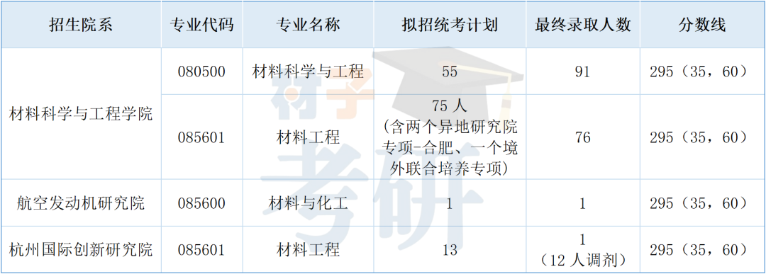 北京航空航天大学材料考研26考情分析 - 帝都理工高校扛把子,不歧视双非 - 知乎