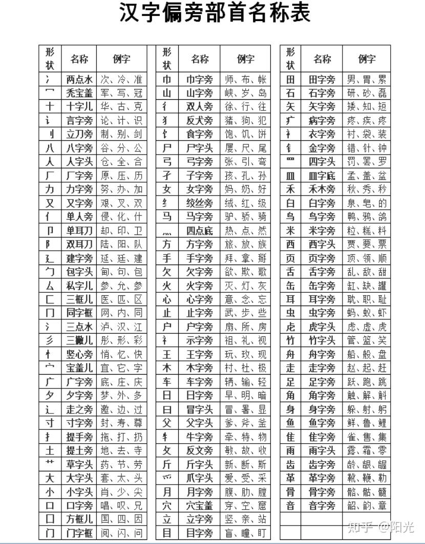 小学生偏旁部首表 (实用版) - 知乎