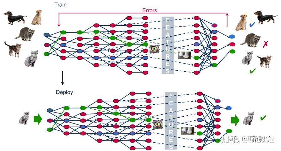 深度学习是多层神经网络的名称,神经网络是由输入和输出之间的节点的