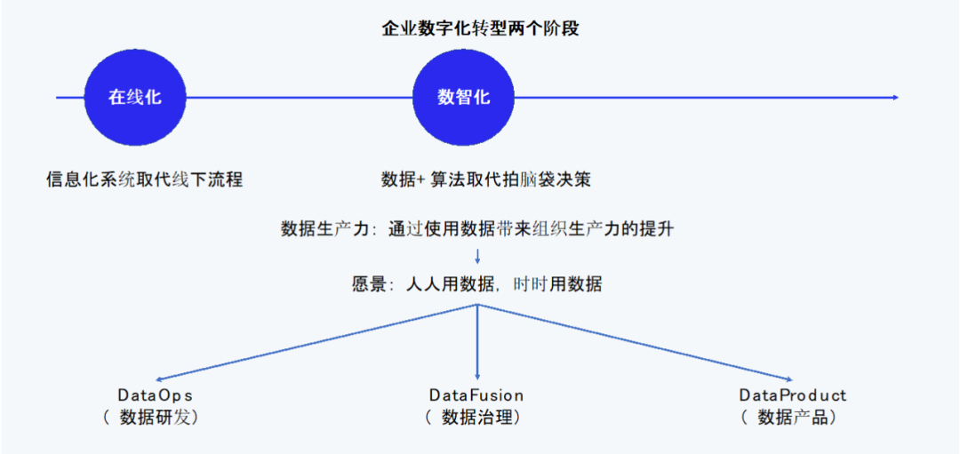 从数据中台到数据生产力,网易数帆构建新模型加速企业数字化转型 | 数据猿专访 - 知乎