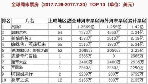 战狼2票房全球排行榜图片