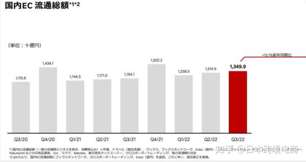 日本乐天Rakuten2022年电商GMV接近3000亿 - 知乎