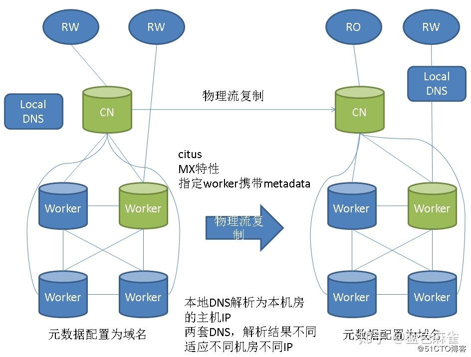 postgresql分佈式集群之citus