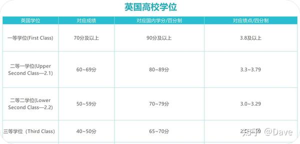 英国学士学位等级对应一览~