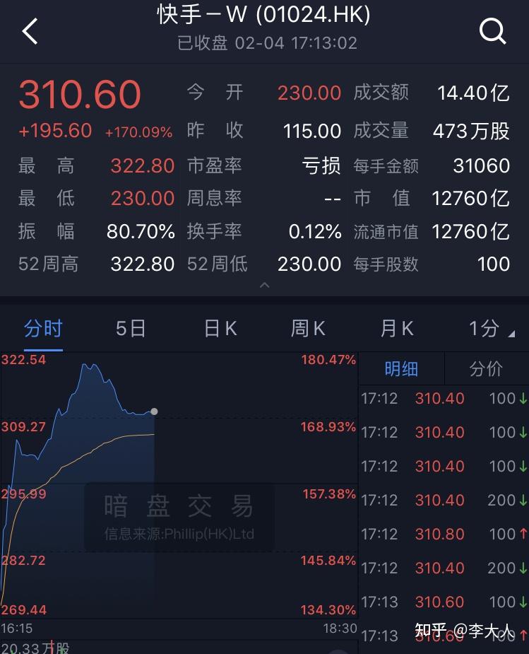 太刺激,快手暴漲200%! - 知乎