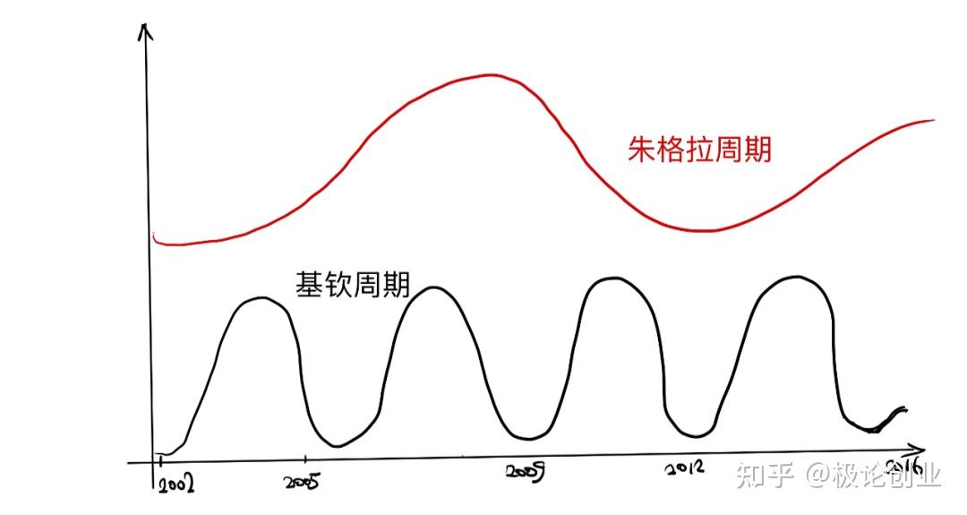 朱格拉 康波周期图片