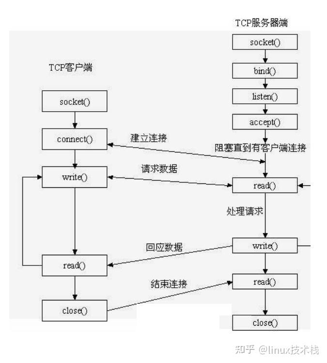 使用Protobuf进行socket通信 知乎