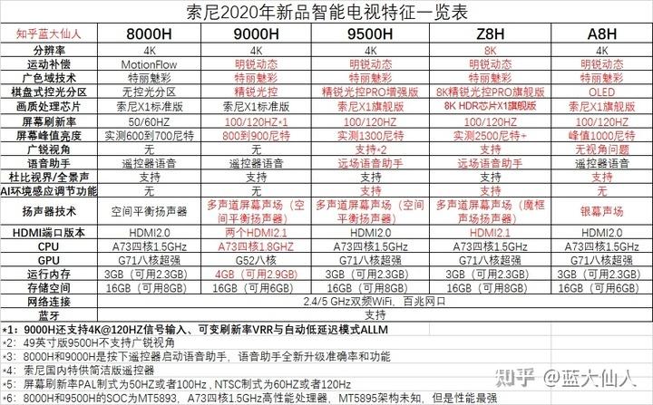 价格相差无几的情况下索尼75寸选x90j还是9500h