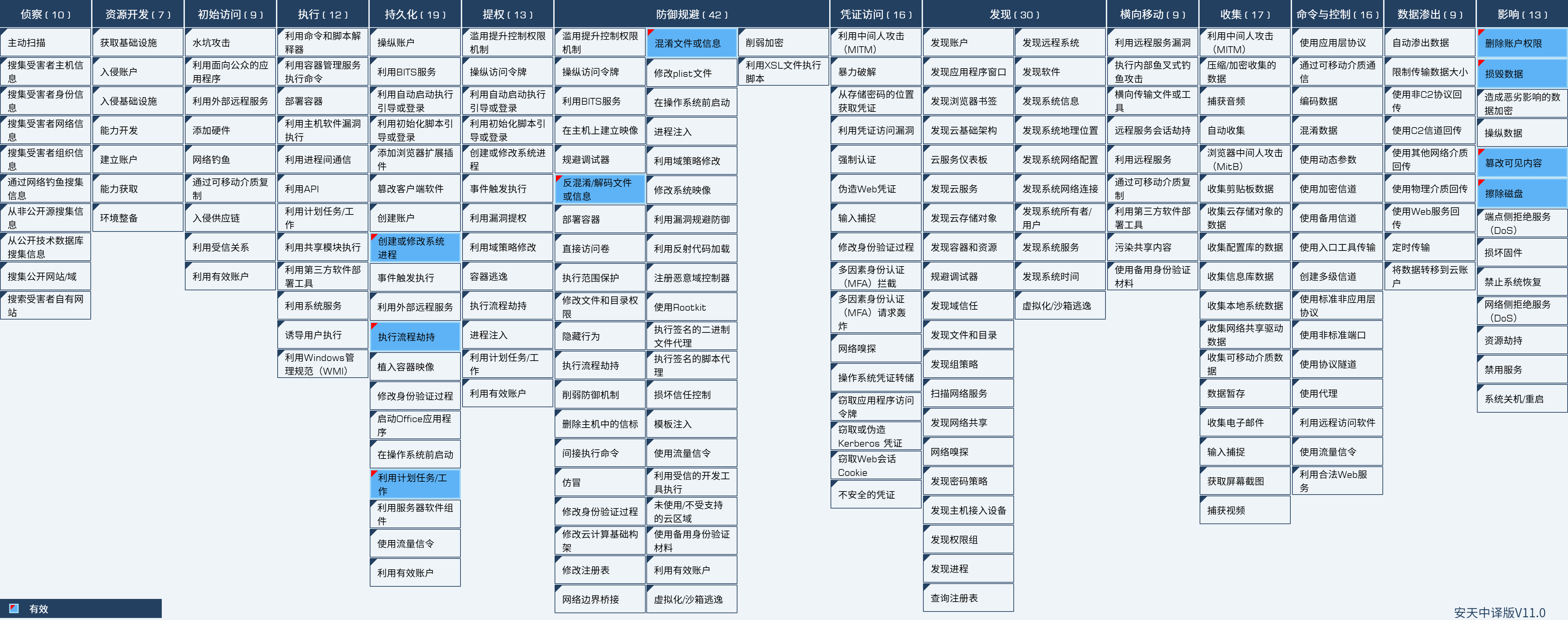 2.样本对应的att&ck映射图谱
