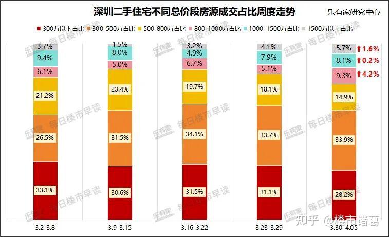 猛涨109%!深圳楼市,太刺激了 - 知乎