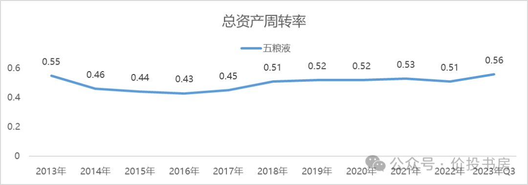 五粮液利润表毛利高达75营业利润率高达50且近十年稳中有升堪称完美