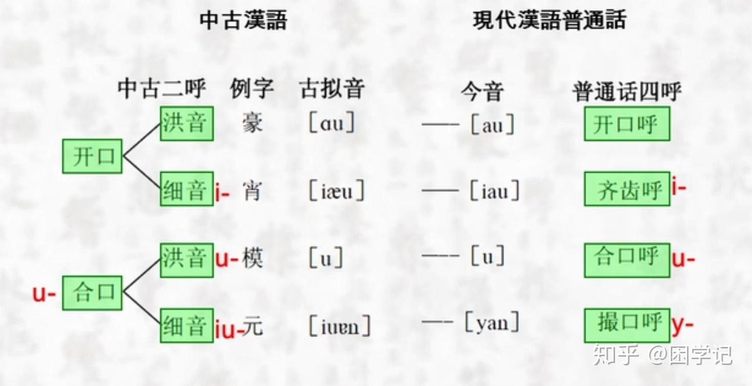 撮口呼:有[y]介音或者主要元音是y合口呼:有[w]介音或者主要元音是u