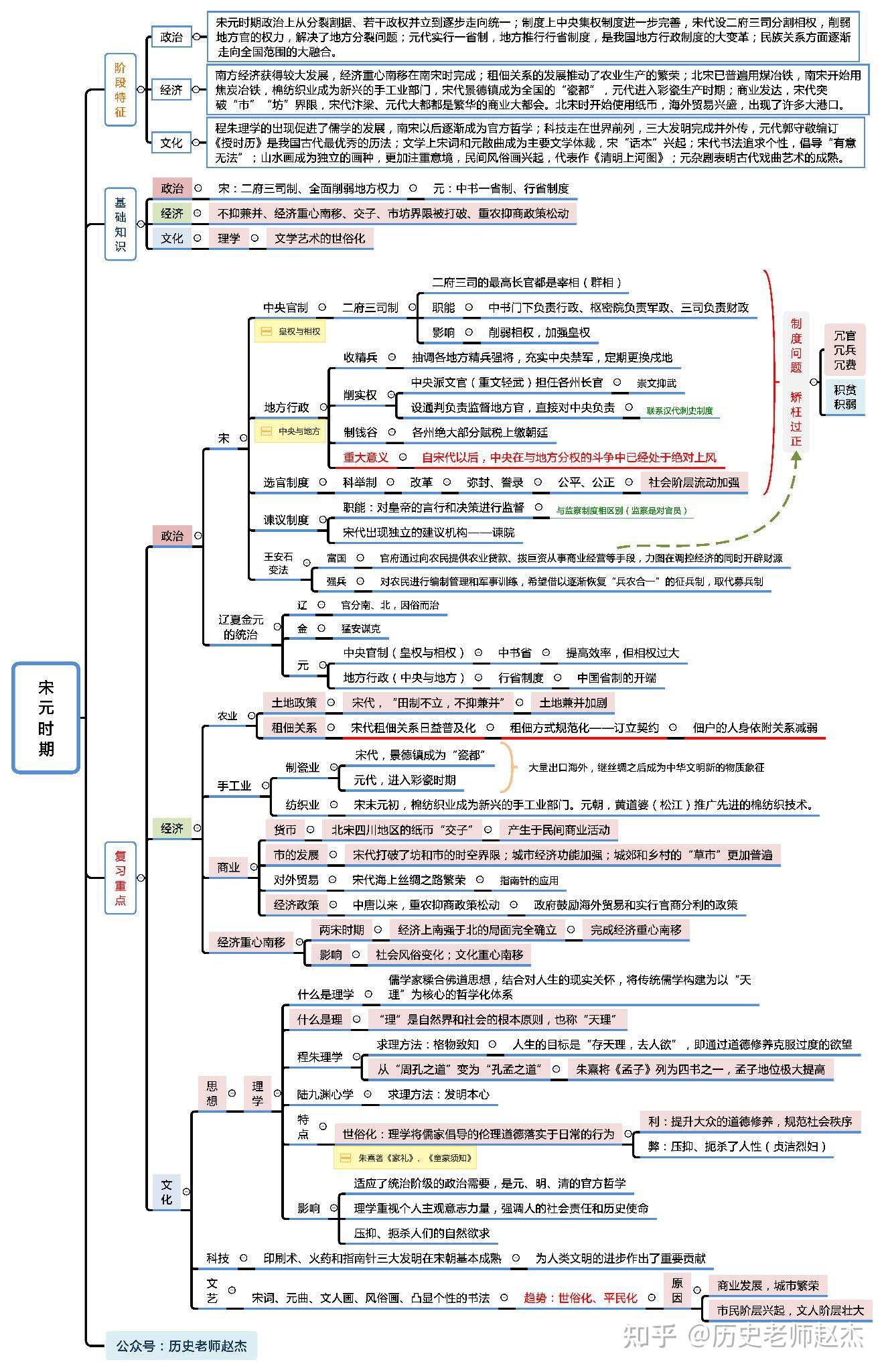 七年级历史思维导图（中国古代史）
