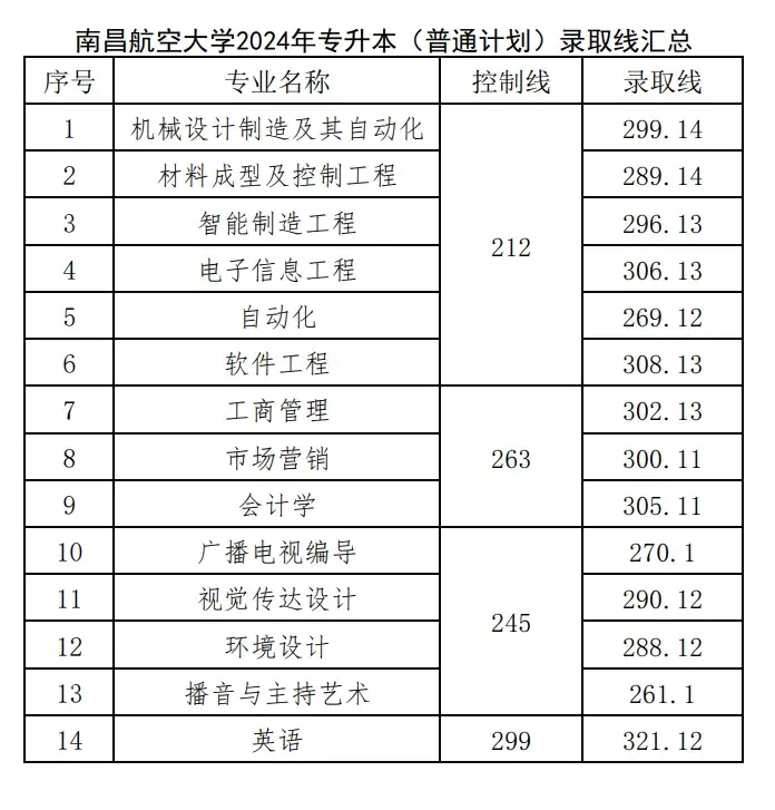 江西服装学院分数线图片