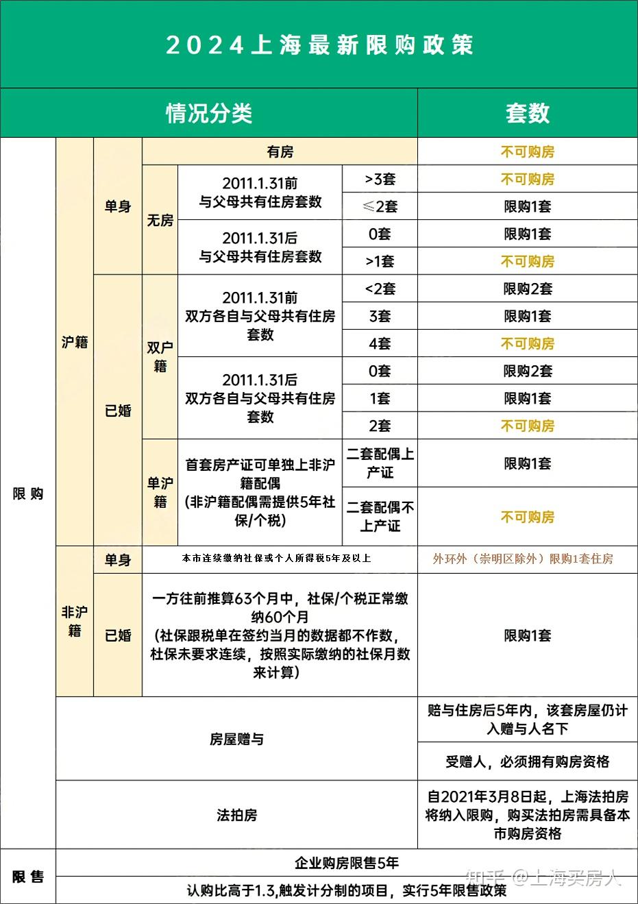 5月上海最新购房政策:限购+贷款+赠予+继承+新房积分+摇号+税费!(完整版) - 知乎