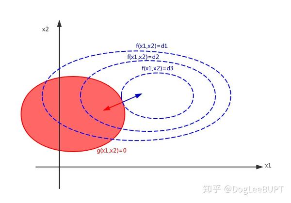 简说拉格朗日乘数法