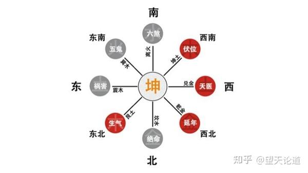 学《易》笔记之九：命卦的吉凶识别和化解方法——坤卦的九星飞布 知乎