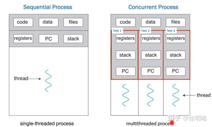 【Note】 Operating System - Threads - 知乎