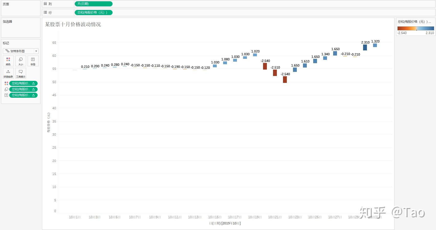 超详细tableau零基础教程系列07瀑布图