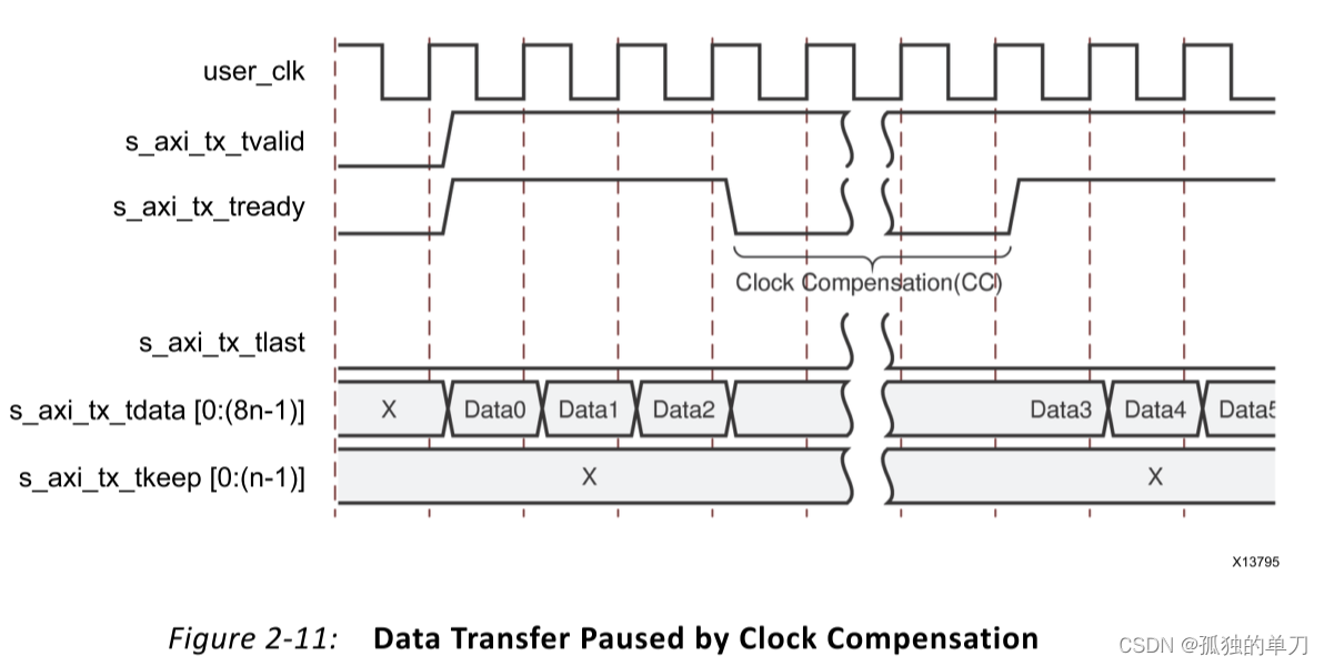 Aurora 8B/10B IP核（2）----Aurora概述及数据接口（Framing接口、Streaming接口） - 知乎