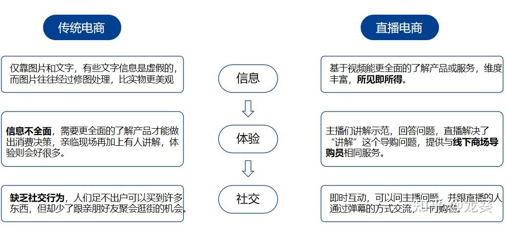 直播笔记概念篇什么是直播电商
