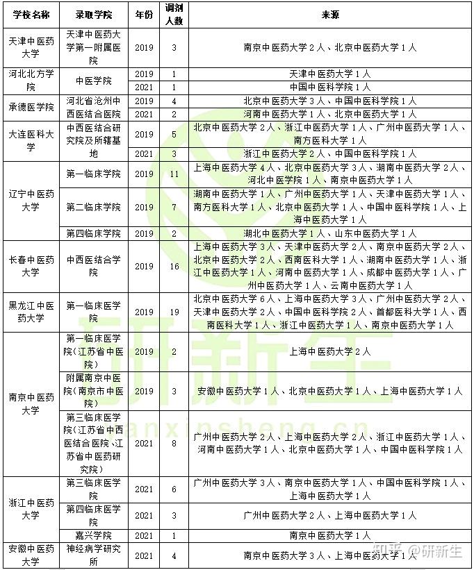 中西醫結合臨床考研調劑分析含調劑常識往年調劑錄取情況調劑方法