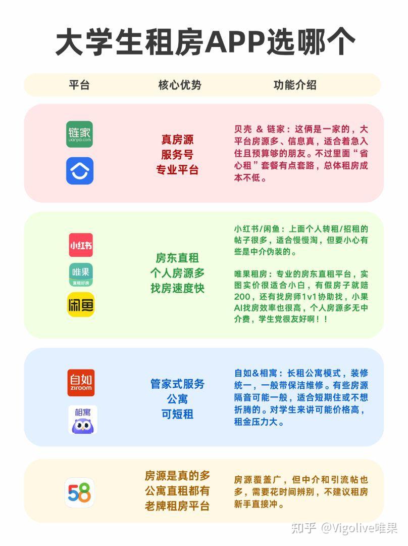 2026年最新的大学生租房APP选择指南?看完这篇不踩坑 - 知乎